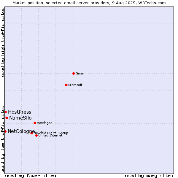 Market position of NameSilo vs. HostPress vs. NetCologne
