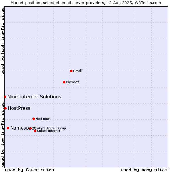 Market position of Namespace vs. HostPress vs. Nine Internet Solutions