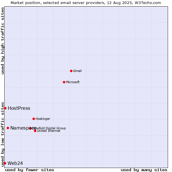 Market position of Namespace vs. HostPress vs. Web24
