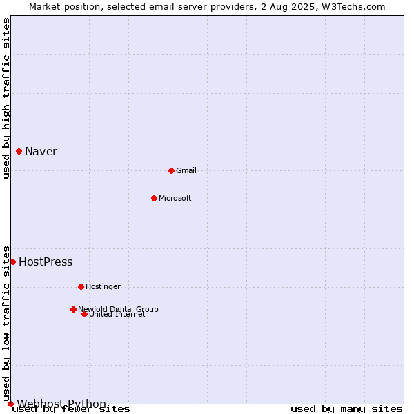 Market position of Naver vs. HostPress vs. Webhost Python