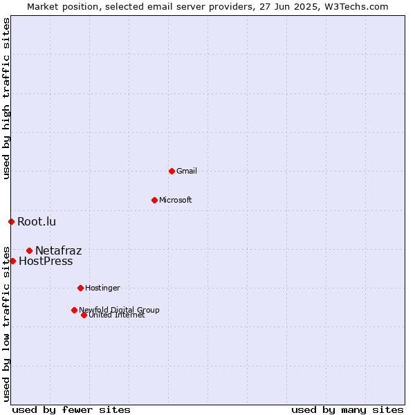 Market position of Netafraz vs. HostPress vs. Root.lu
