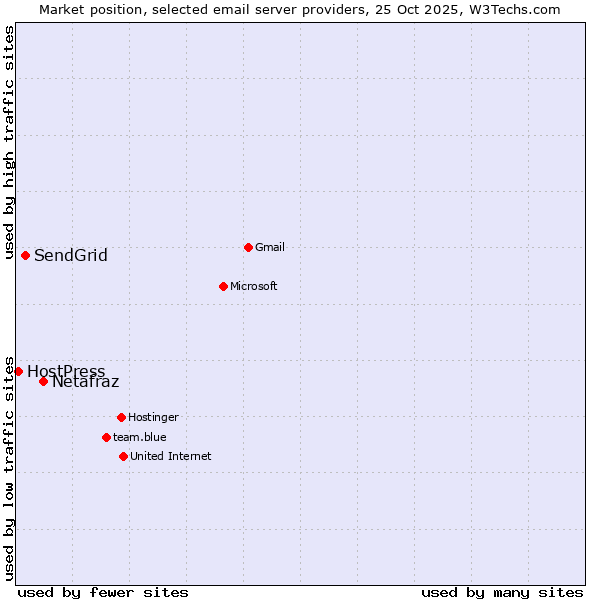 Market position of Netafraz vs. SendGrid vs. HostPress