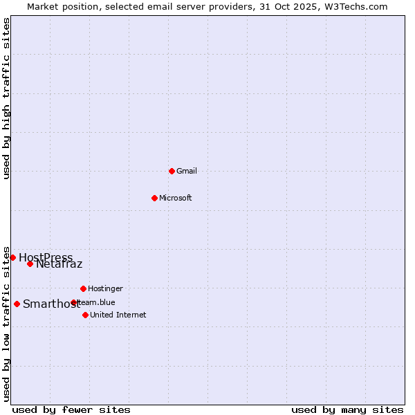 Market position of Netafraz vs. Smarthost vs. HostPress