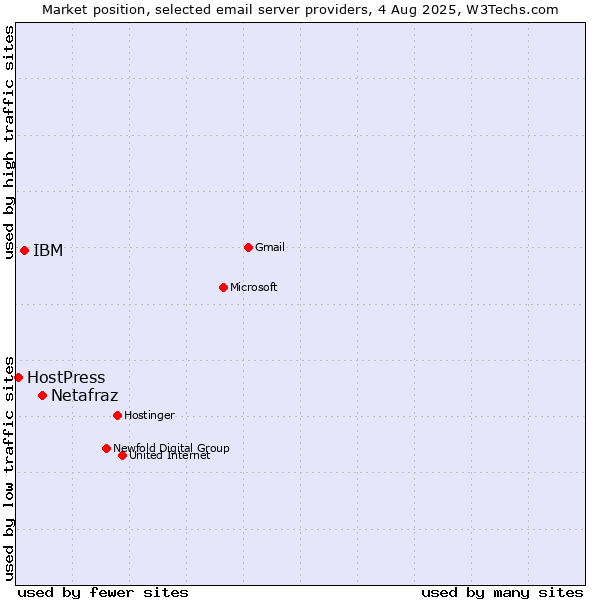 Market position of Netafraz vs. IBM vs. HostPress