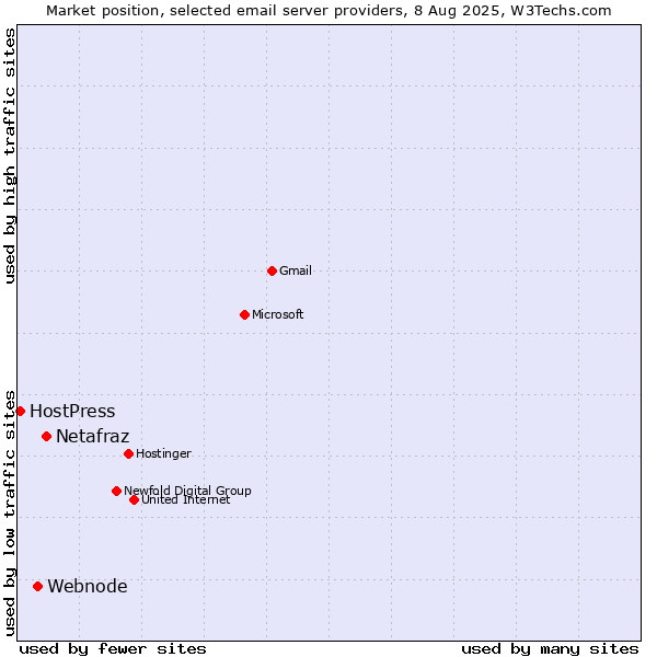 Market position of Netafraz vs. Webnode vs. HostPress