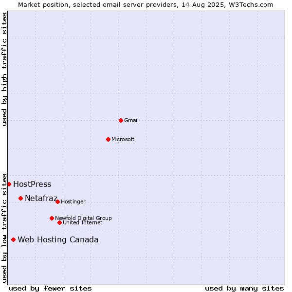 Market position of Netafraz vs. Web Hosting Canada vs. HostPress