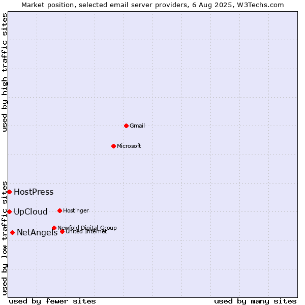 Market position of NetAngels vs. UpCloud vs. HostPress
