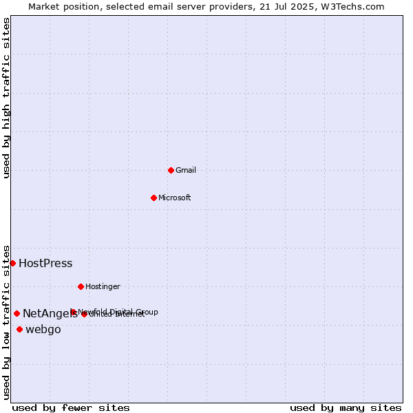 Market position of webgo vs. NetAngels vs. HostPress