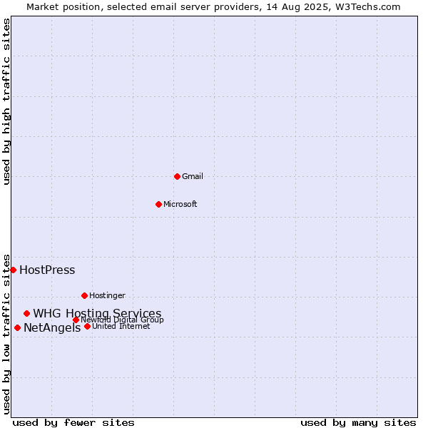 Market position of WHG Hosting Services vs. NetAngels vs. HostPress