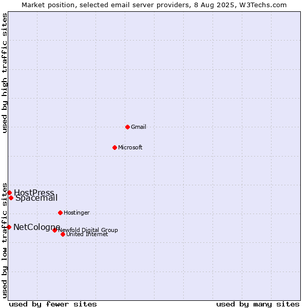 Market position of Spacemail vs. HostPress vs. NetCologne