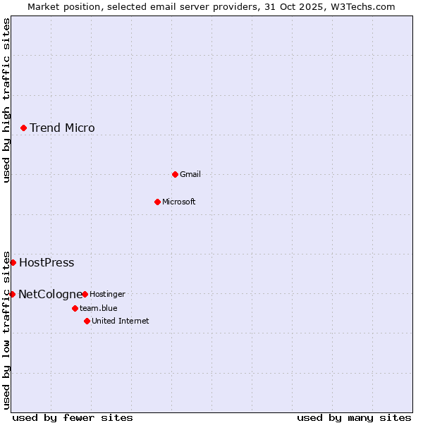 Market position of Trend Micro vs. HostPress vs. NetCologne
