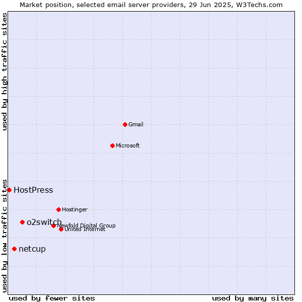 Market position of o2switch vs. netcup vs. HostPress