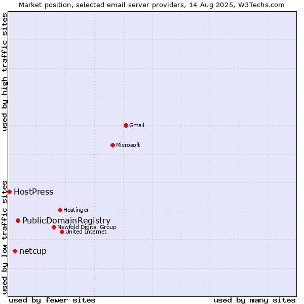 Market position of PublicDomainRegistry vs. netcup vs. HostPress