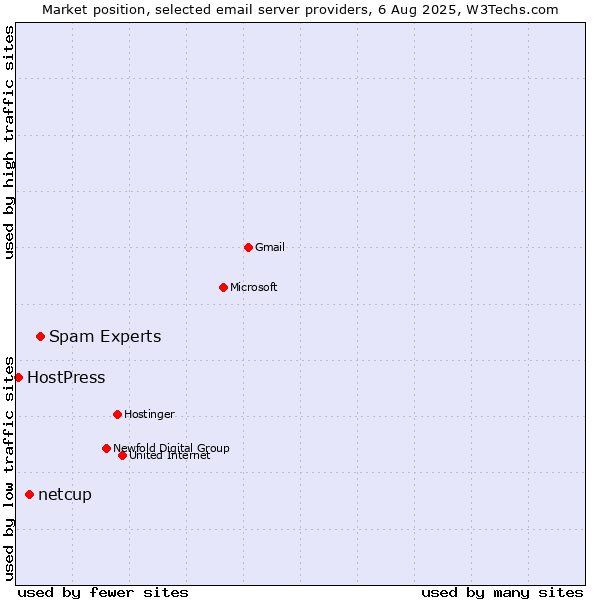 Market position of Spam Experts vs. netcup vs. HostPress