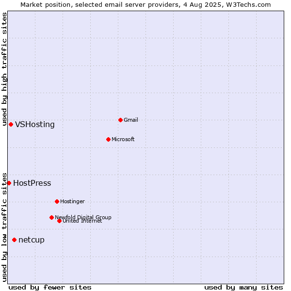 Market position of netcup vs. VSHosting vs. HostPress