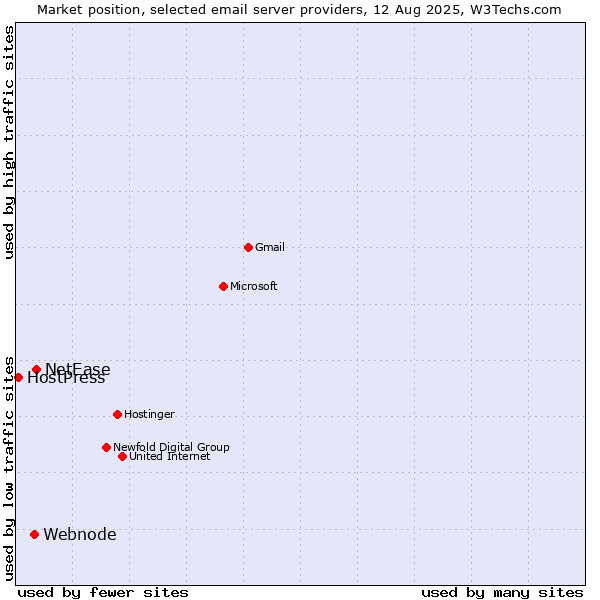 Market position of NetEase vs. Webnode vs. HostPress