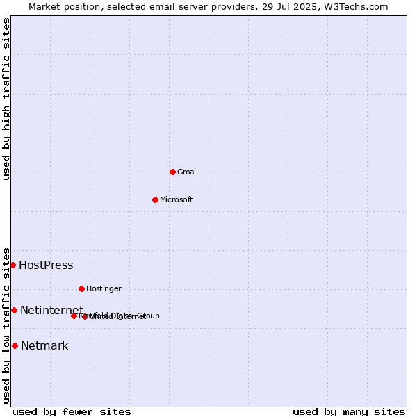 Market position of Netmark vs. Netinternet vs. HostPress