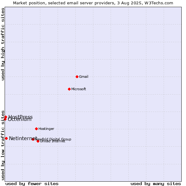 Market position of Netinternet vs. HostPress vs. Octenium