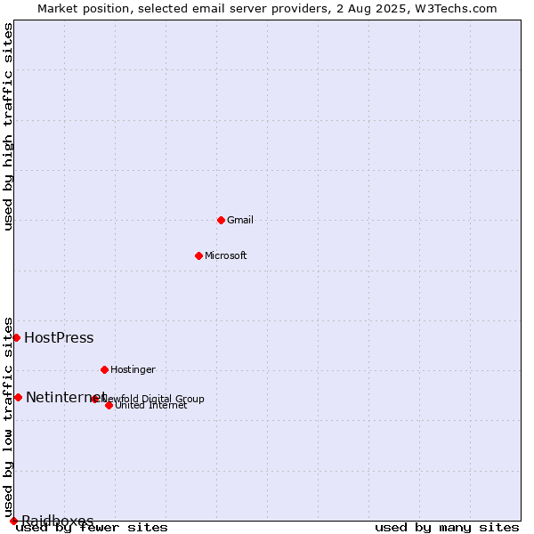 Market position of Netinternet vs. HostPress vs. Raidboxes