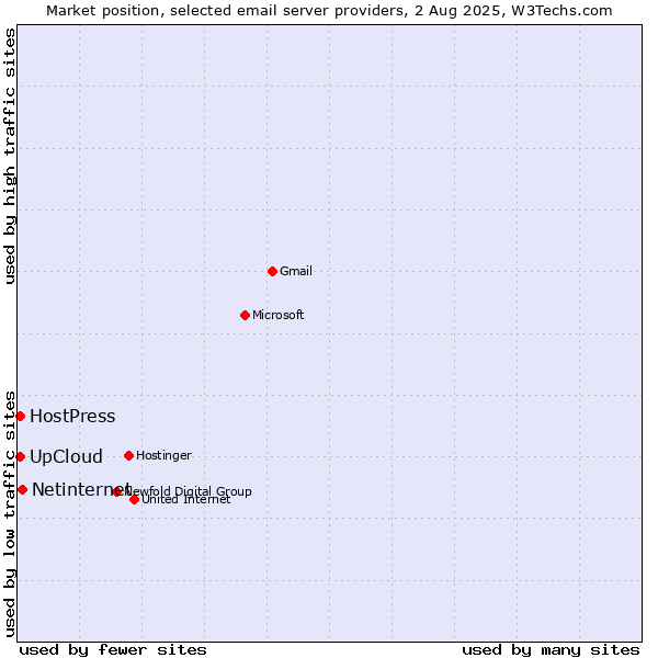 Market position of Netinternet vs. UpCloud vs. HostPress