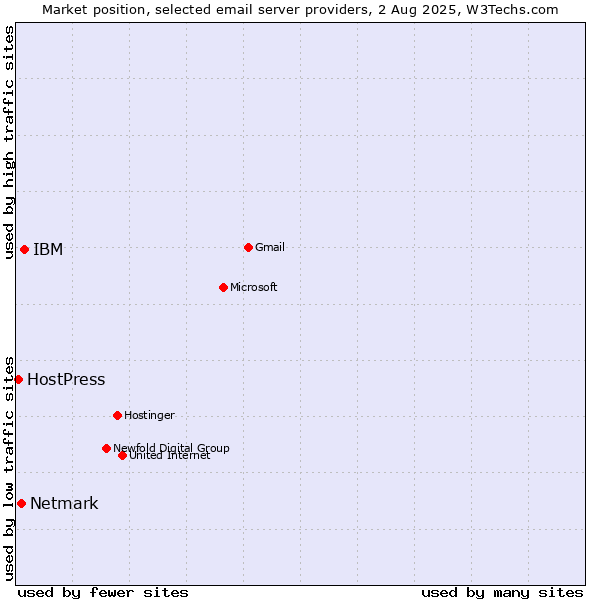 Market position of IBM vs. Netmark vs. HostPress