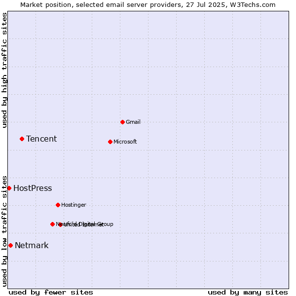 Market position of Tencent vs. Netmark vs. HostPress