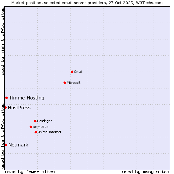 Market position of Timme Hosting vs. Netmark vs. HostPress