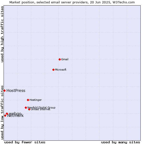 Market position of webgo vs. Netmark vs. HostPress
