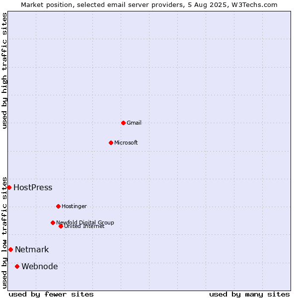Market position of Webnode vs. Netmark vs. HostPress