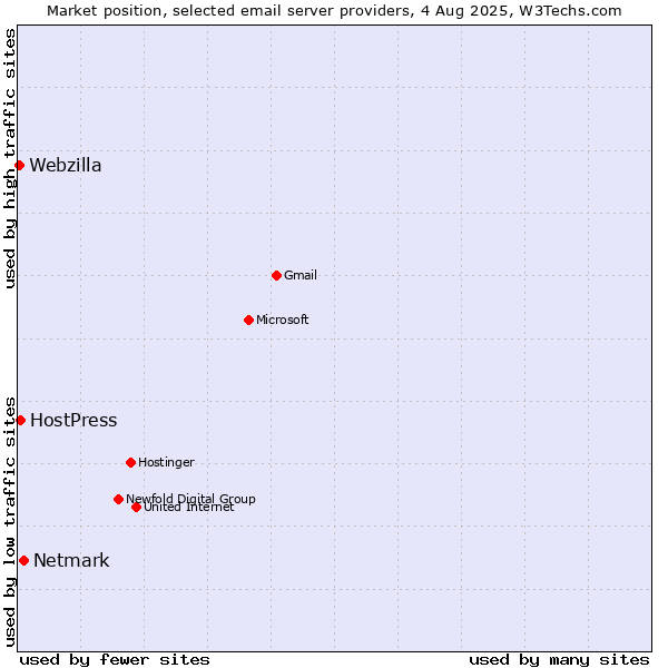 Market position of Netmark vs. HostPress vs. Webzilla
