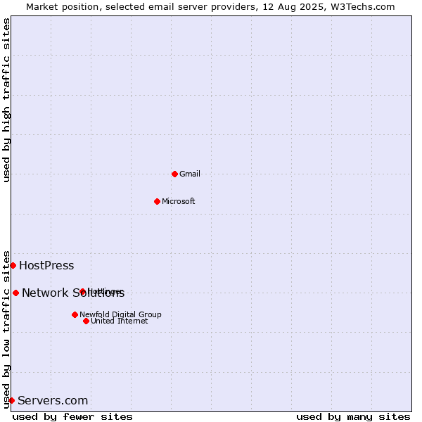 Market position of Network Solutions vs. HostPress vs. Servers.com