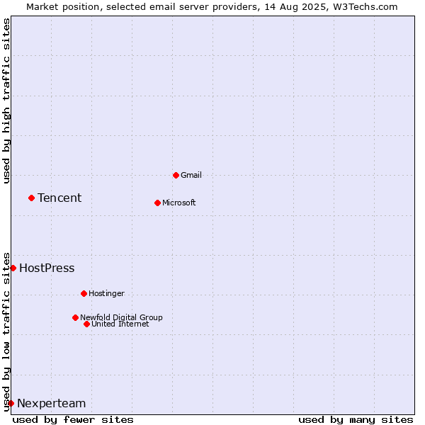 Market position of Tencent vs. HostPress vs. Nexperteam