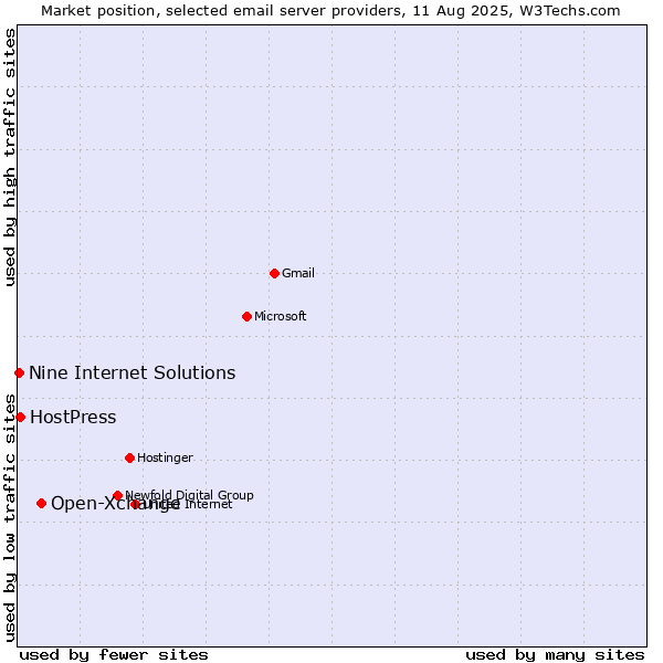 Market position of Open-Xchange vs. HostPress vs. Nine Internet Solutions