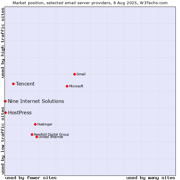 Market position of Tencent vs. HostPress vs. Nine Internet Solutions