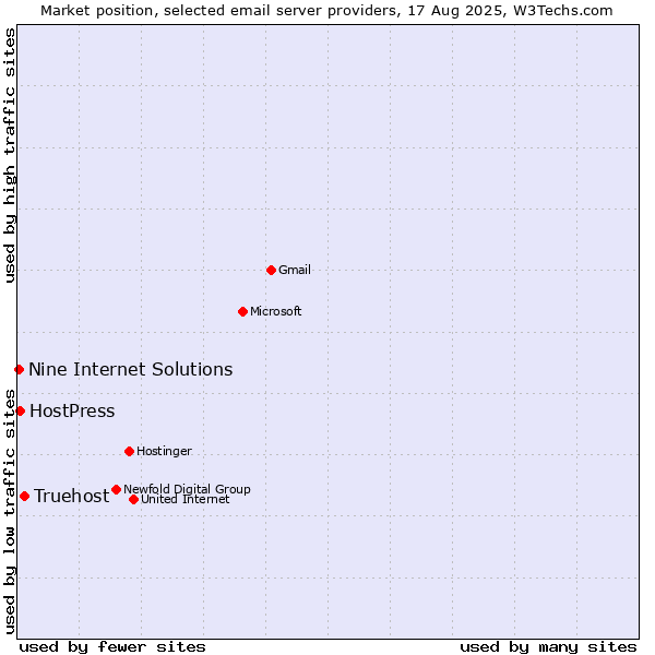 Market position of Truehost vs. HostPress vs. Nine Internet Solutions
