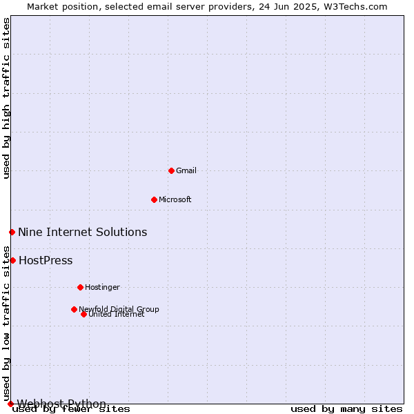 Market position of HostPress vs. Nine Internet Solutions vs. Webhost Python