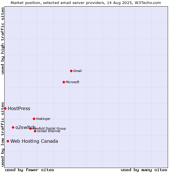 Market position of o2switch vs. Web Hosting Canada vs. HostPress