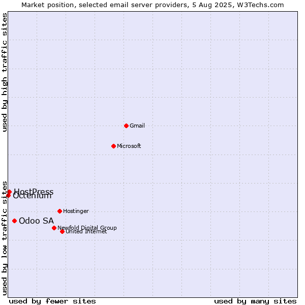 Market position of Odoo SA vs. HostPress vs. Octenium