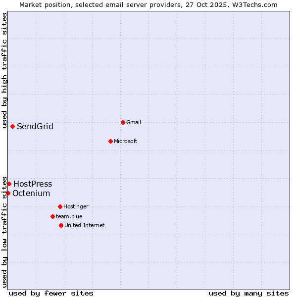 Market position of SendGrid vs. HostPress vs. Octenium