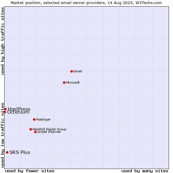 Market position of SRS Plus vs. HostPress vs. Octenium