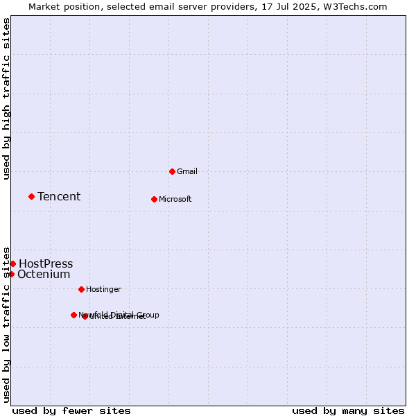 Market position of Tencent vs. HostPress vs. Octenium