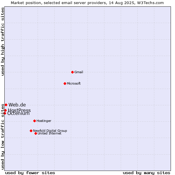 Market position of Web.de vs. HostPress vs. Octenium