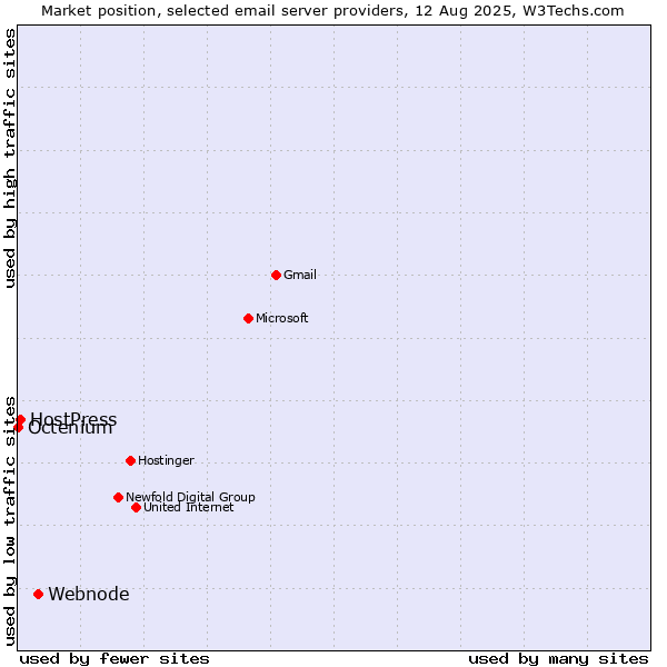 Market position of Webnode vs. HostPress vs. Octenium