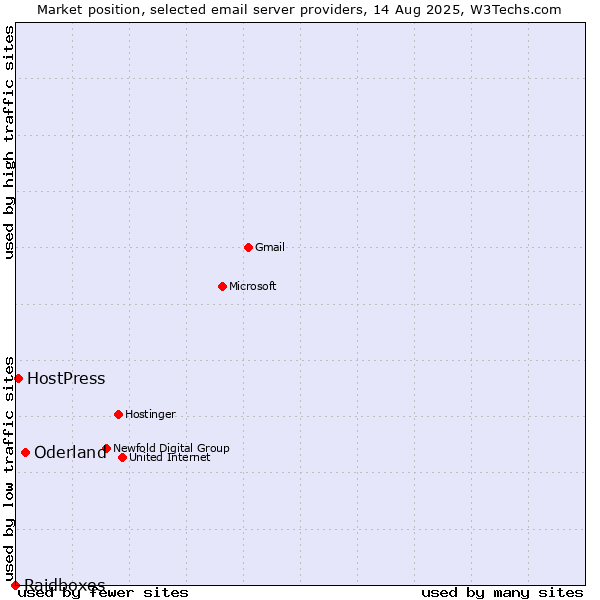 Market position of Oderland vs. HostPress vs. Raidboxes