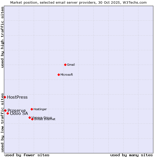 Market position of Odoo SA vs. Proserve vs. HostPress
