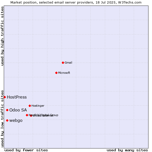 Market position of Odoo SA vs. webgo vs. HostPress