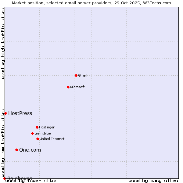 Market position of One.com vs. HostPress vs. Raidboxes