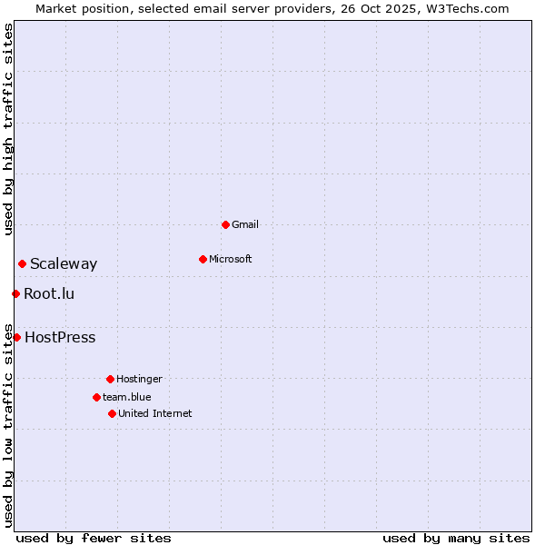 Market position of Scaleway vs. HostPress vs. Root.lu