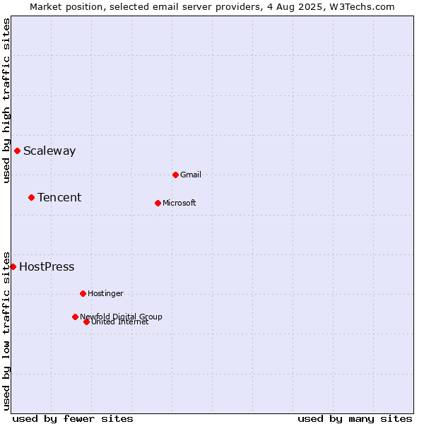 Market position of Tencent vs. Scaleway vs. HostPress