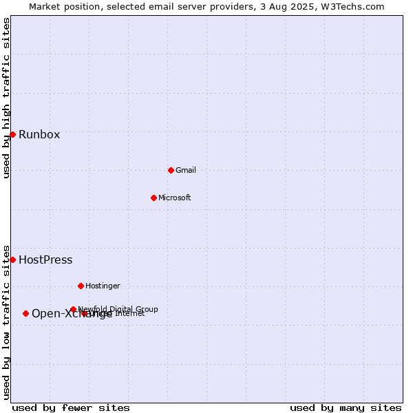 Market position of Open-Xchange vs. Runbox vs. HostPress